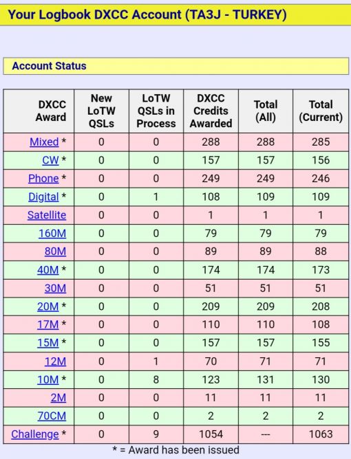  TA3J - DXCC